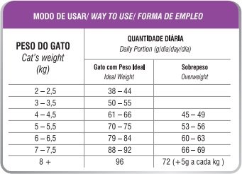 Ração Biofresh para Gatos Adultos Sabor Salmão 1,5Kg