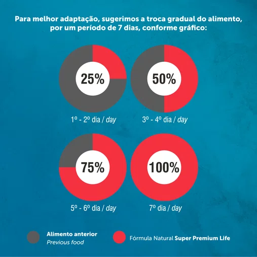 Ração Fórmula Natural Life para Gatos Castrados 7+ Sabor Frango e Salmão 1Kg